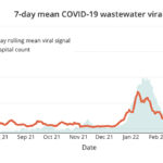 The Ottawa wastewater COVID-19 viral signal shot up in April. This is the report as of April 14, just before the Easter long weekend. See 613covid.ca/wastewater/ for the latest results.